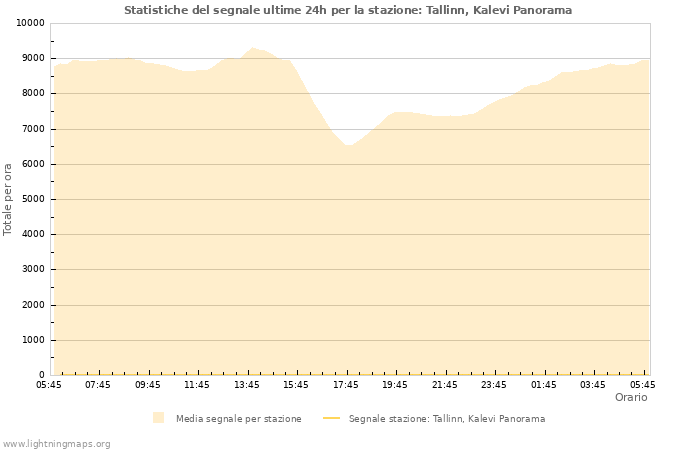 Grafico: Statistiche del segnale