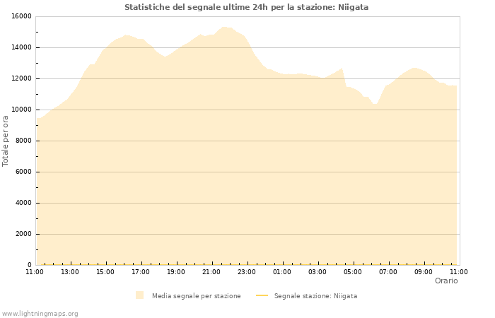 Grafico: Statistiche del segnale