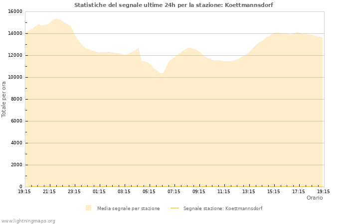 Grafico: Statistiche del segnale