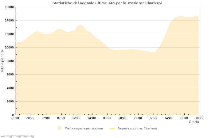 Grafico: Statistiche del segnale