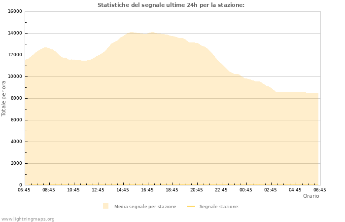 Grafico: Statistiche del segnale