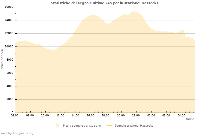 Grafico: Statistiche del segnale