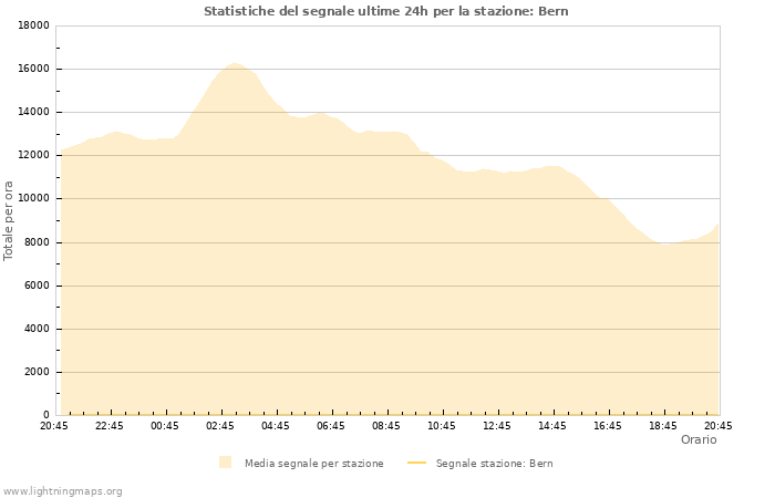 Grafico: Statistiche del segnale