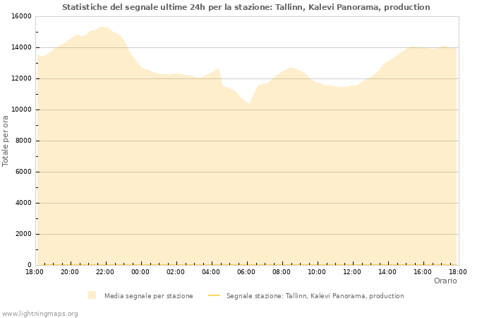 Grafico: Statistiche del segnale