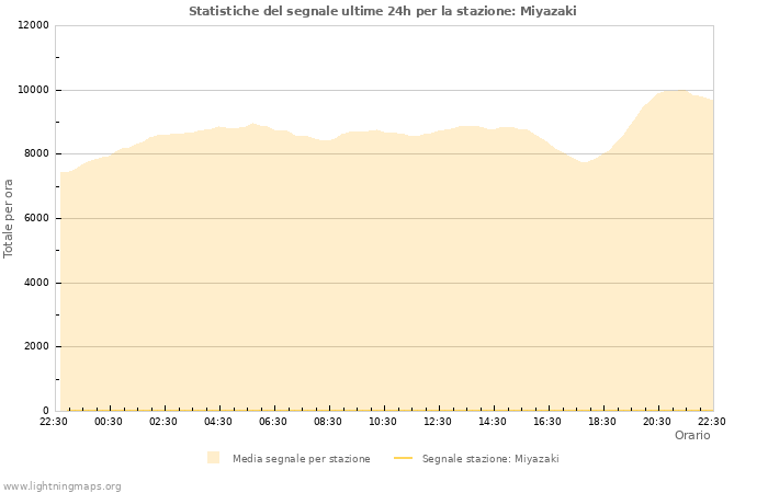 Grafico: Statistiche del segnale