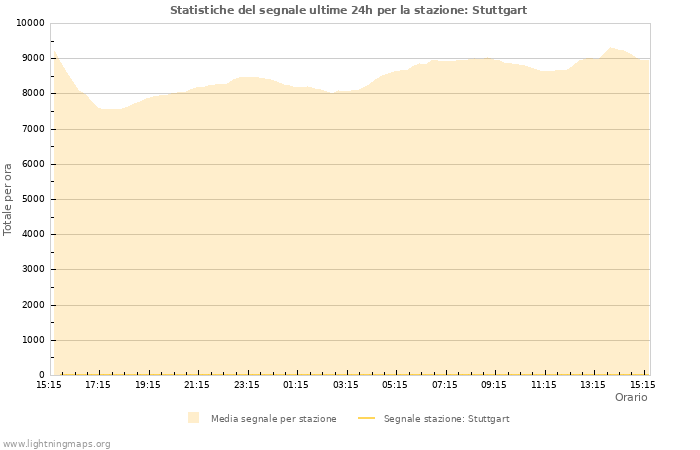 Grafico: Statistiche del segnale