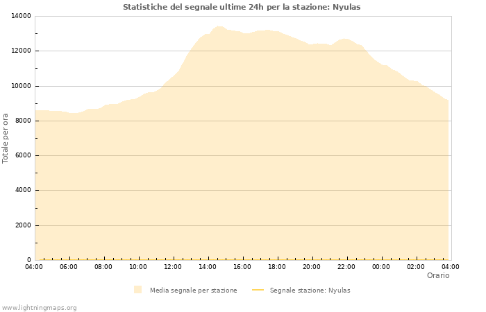 Grafico: Statistiche del segnale