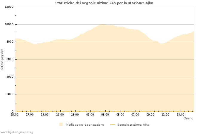 Grafico: Statistiche del segnale