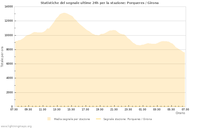 Grafico: Statistiche del segnale