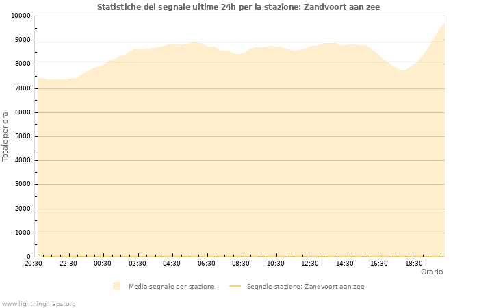 Grafico: Statistiche del segnale