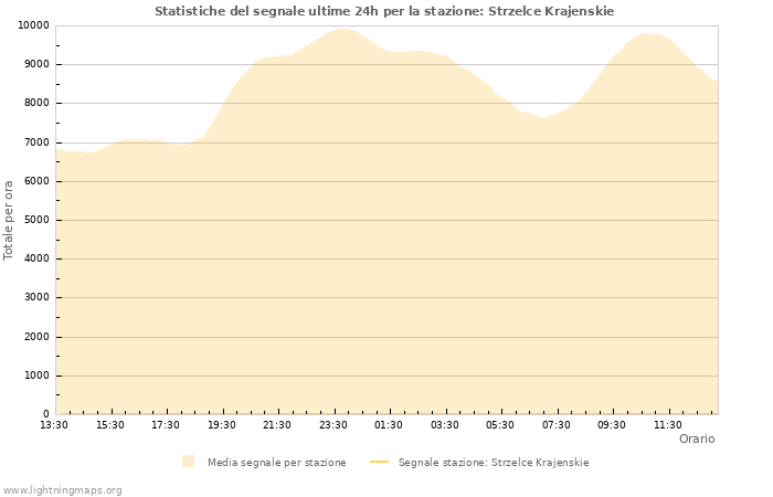 Grafico: Statistiche del segnale