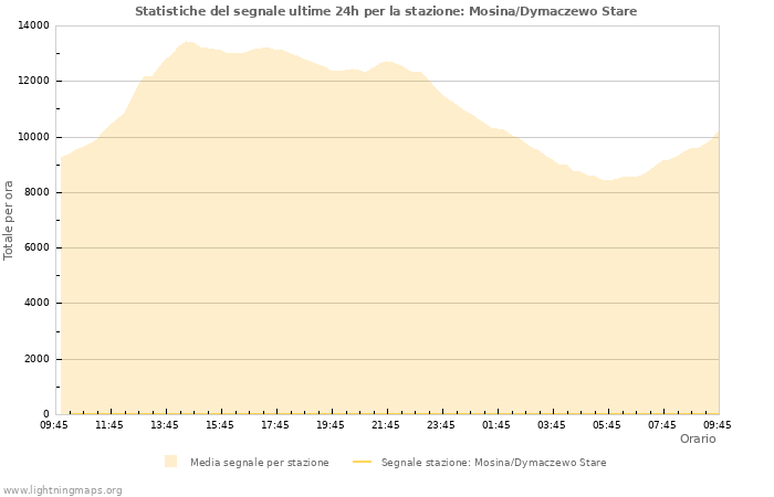 Grafico: Statistiche del segnale