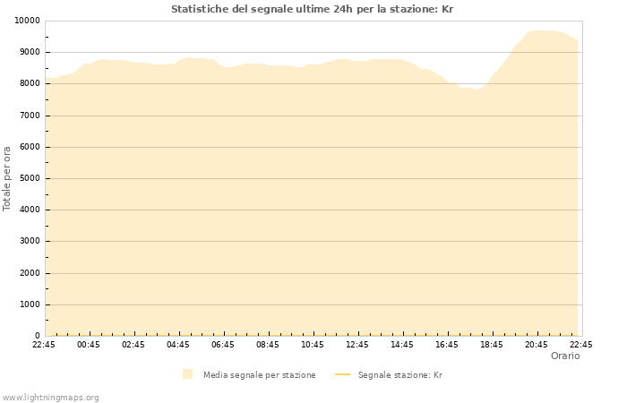 Grafico: Statistiche del segnale