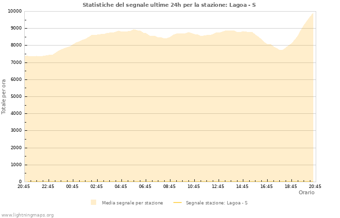 Grafico: Statistiche del segnale