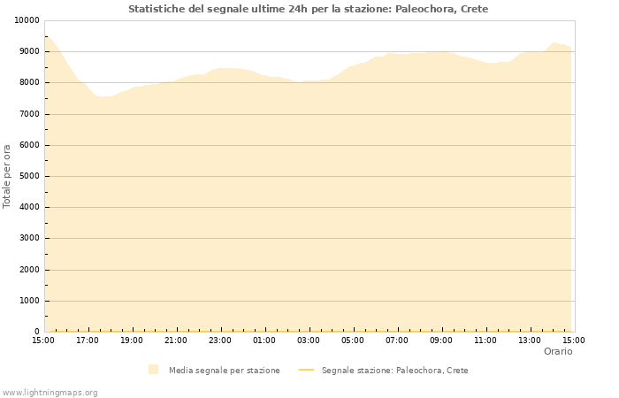 Grafico: Statistiche del segnale