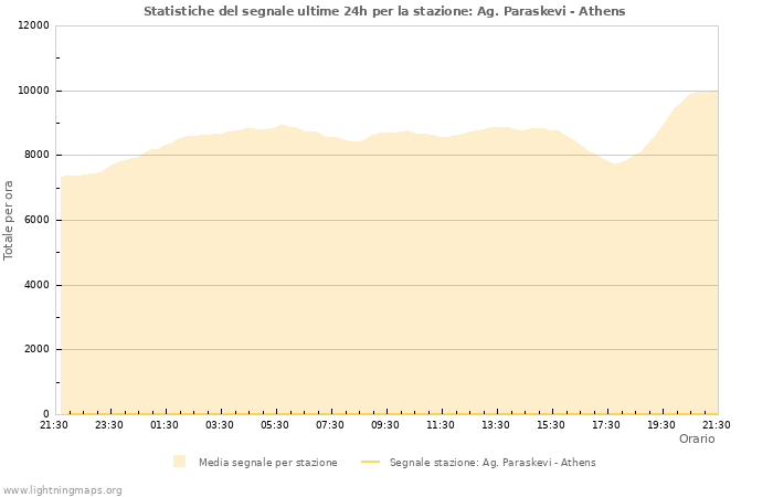 Grafico: Statistiche del segnale