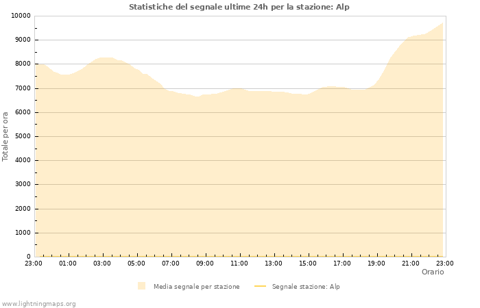 Grafico: Statistiche del segnale