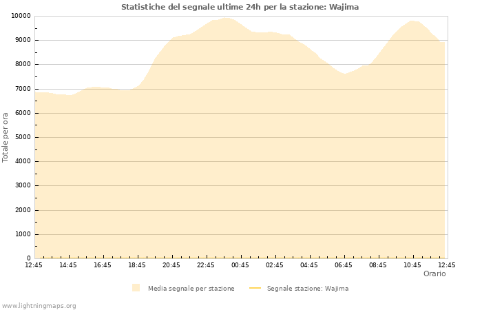 Grafico: Statistiche del segnale