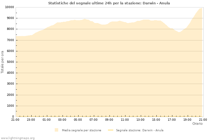 Grafico: Statistiche del segnale