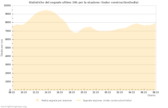 Grafico: Statistiche del segnale