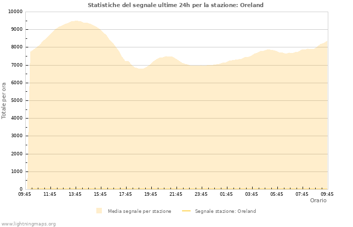 Grafico: Statistiche del segnale