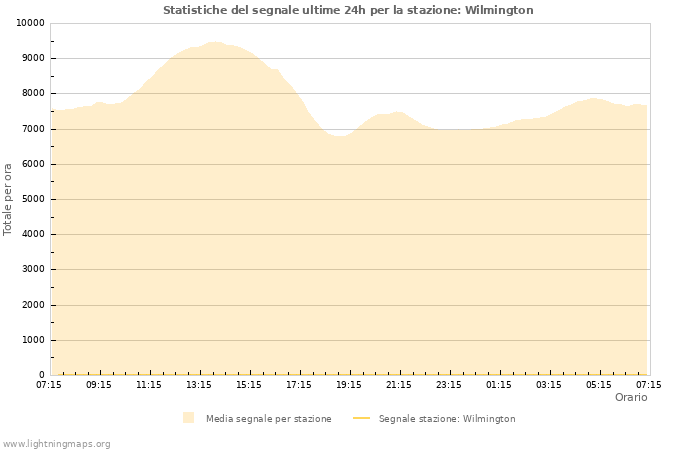 Grafico: Statistiche del segnale