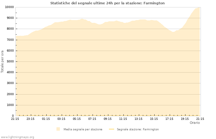 Grafico: Statistiche del segnale