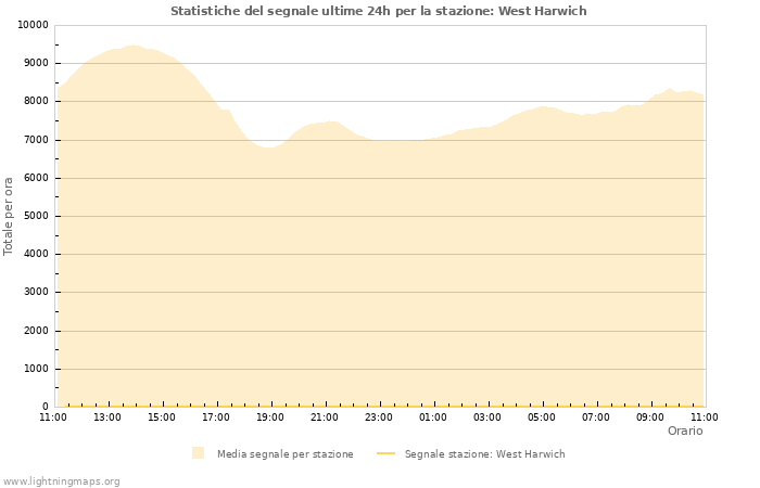 Grafico: Statistiche del segnale