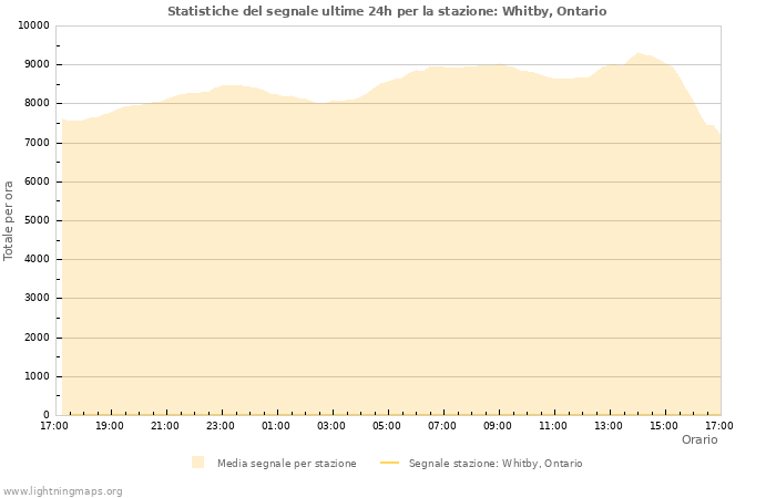 Grafico: Statistiche del segnale