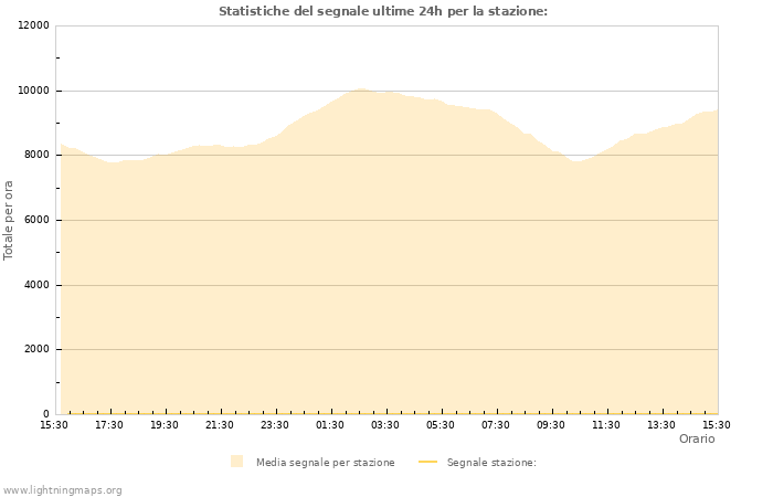 Grafico: Statistiche del segnale