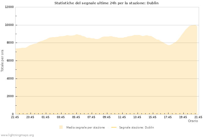 Grafico: Statistiche del segnale