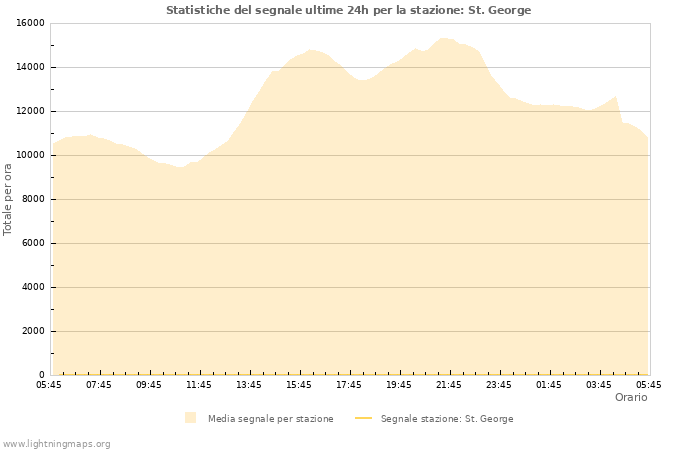 Grafico: Statistiche del segnale