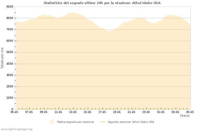 Grafico: Statistiche del segnale