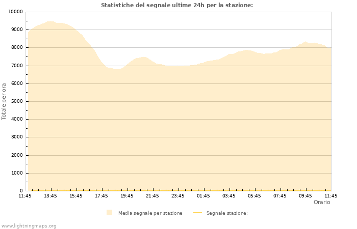 Grafico: Statistiche del segnale