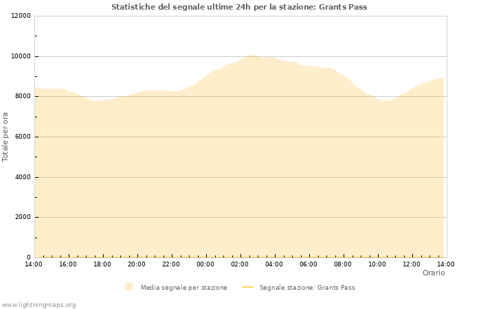 Grafico: Statistiche del segnale