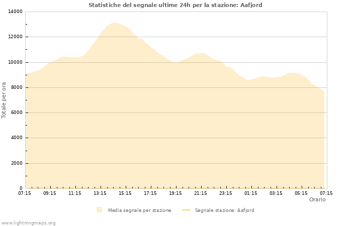 Grafico: Statistiche del segnale