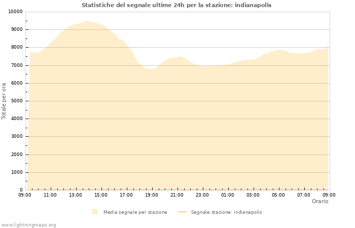 Grafico: Statistiche del segnale