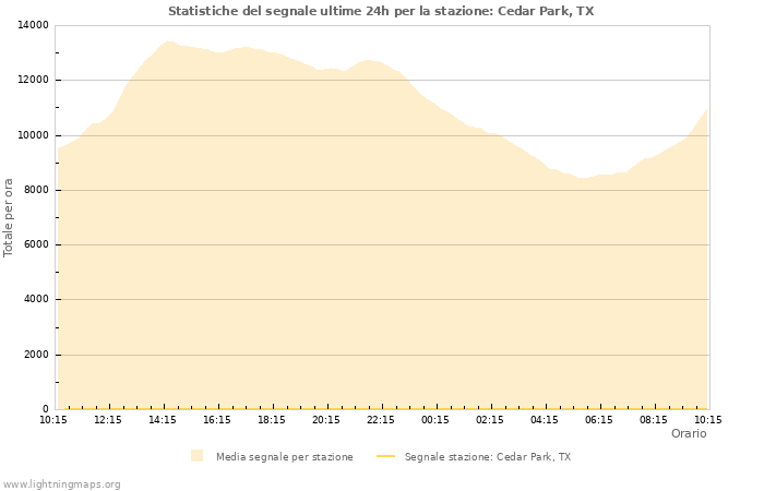 Grafico: Statistiche del segnale