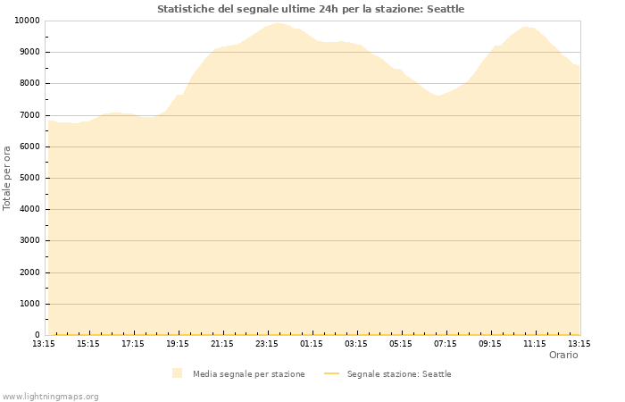 Grafico: Statistiche del segnale