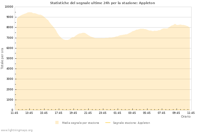 Grafico: Statistiche del segnale