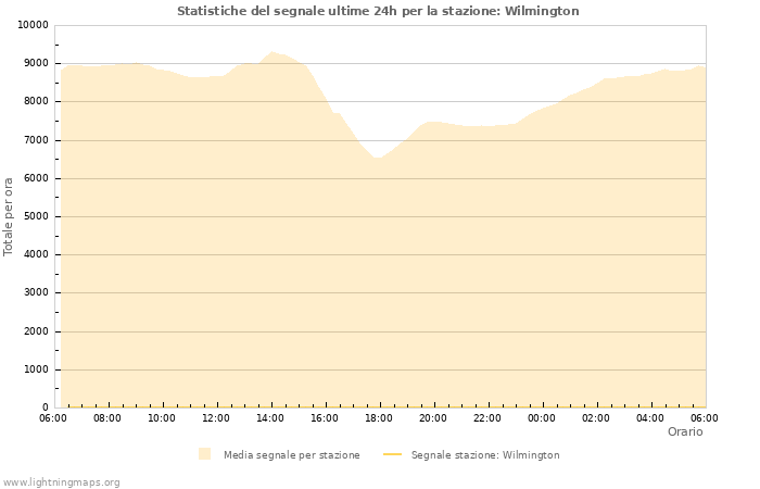 Grafico: Statistiche del segnale