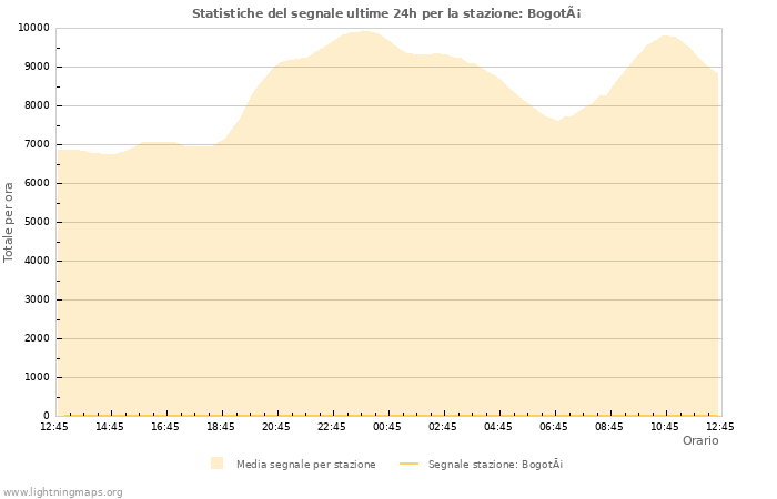 Grafico: Statistiche del segnale