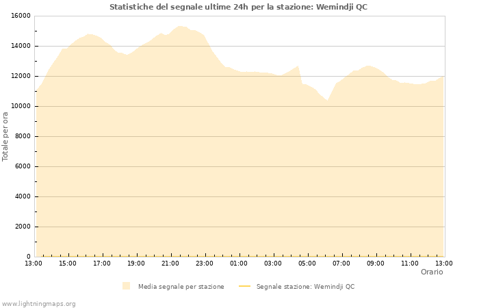 Grafico: Statistiche del segnale