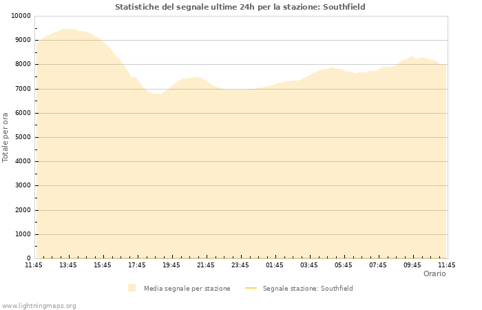 Grafico: Statistiche del segnale