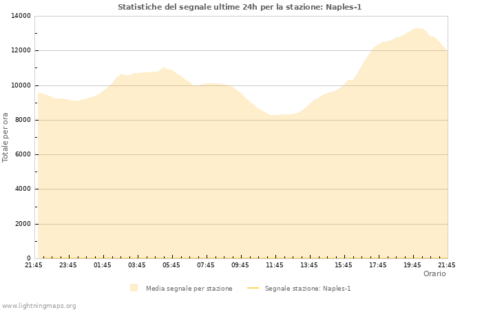 Grafico: Statistiche del segnale