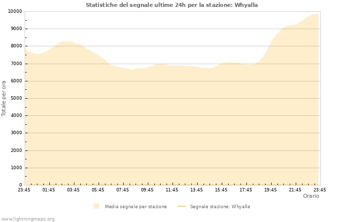 Grafico: Statistiche del segnale