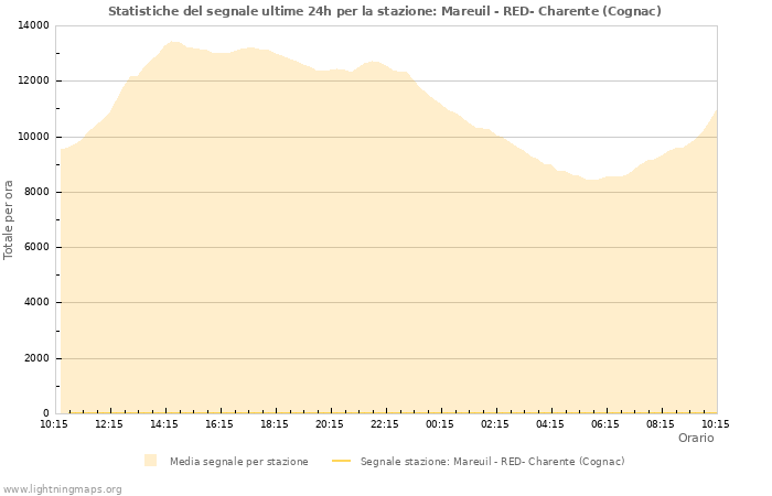 Grafico: Statistiche del segnale