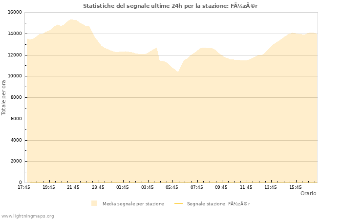 Grafico: Statistiche del segnale