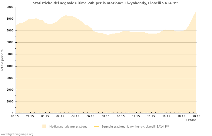 Grafico: Statistiche del segnale