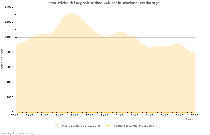 Grafico: Statistiche del segnale